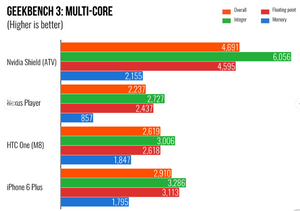 4K HDR Streaming Media Player SoC: Tegra X1 CPU: 2.0 GHz 4 ARM Cortex-A57 and 4 ARM Cortex-A53 64-bit cores Activated